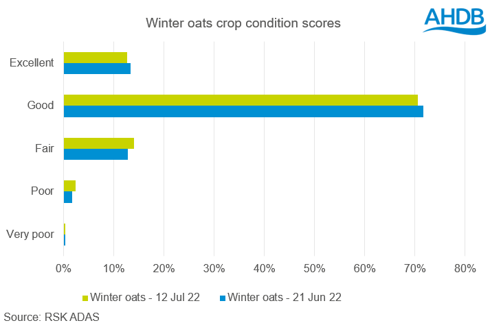 A graph showing the Oats crop condition scores as at 12 July 2022